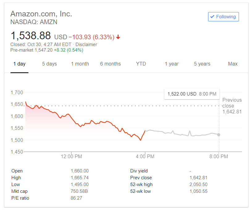 Amazon stock Monday