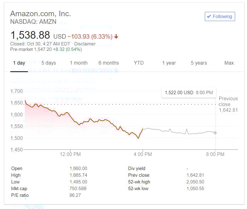 Amazon stock Monday