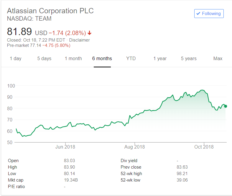 Atlassian stock 6 months