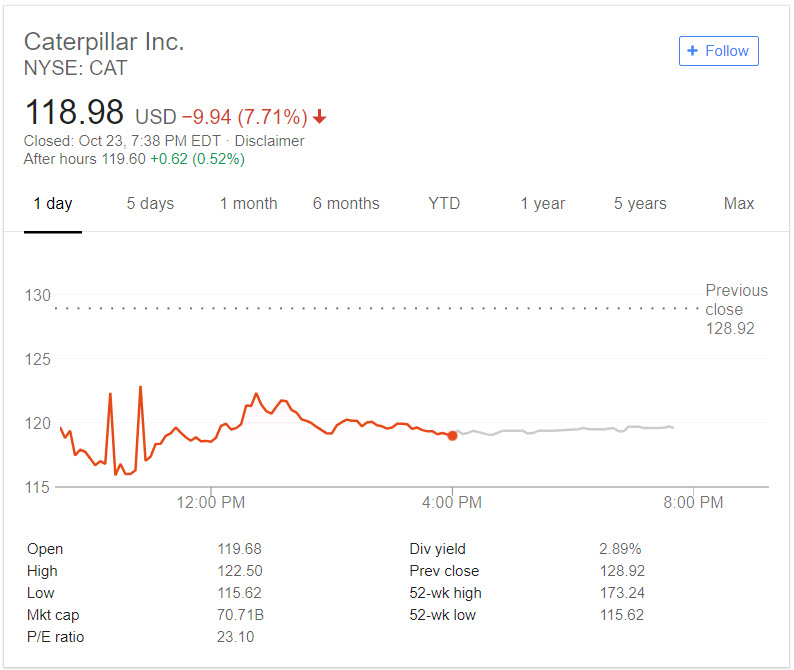 Caterpillar Shares