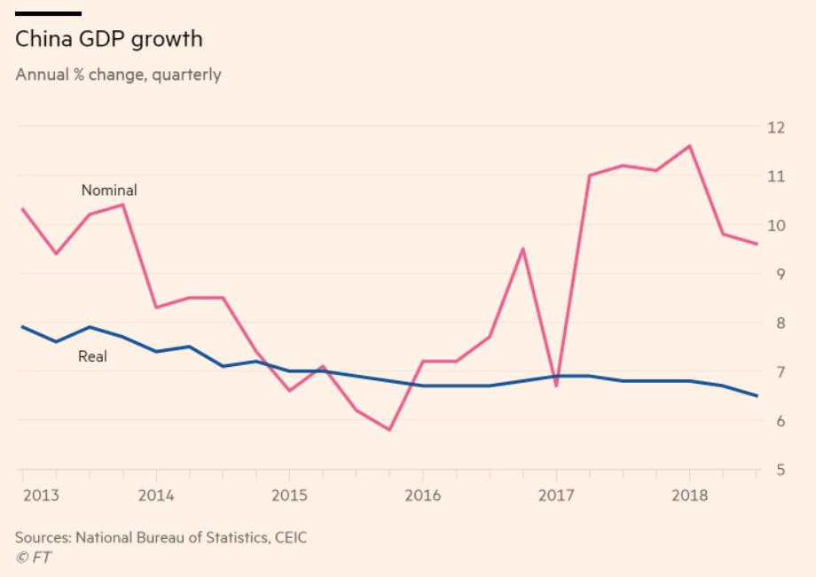 China Growth