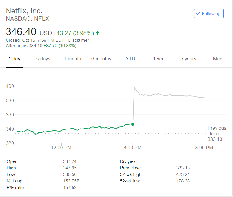 Netflix Stock Wednesday