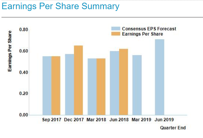 Starbucks earnings per share