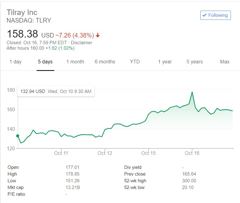 Tilray Stock 5 days