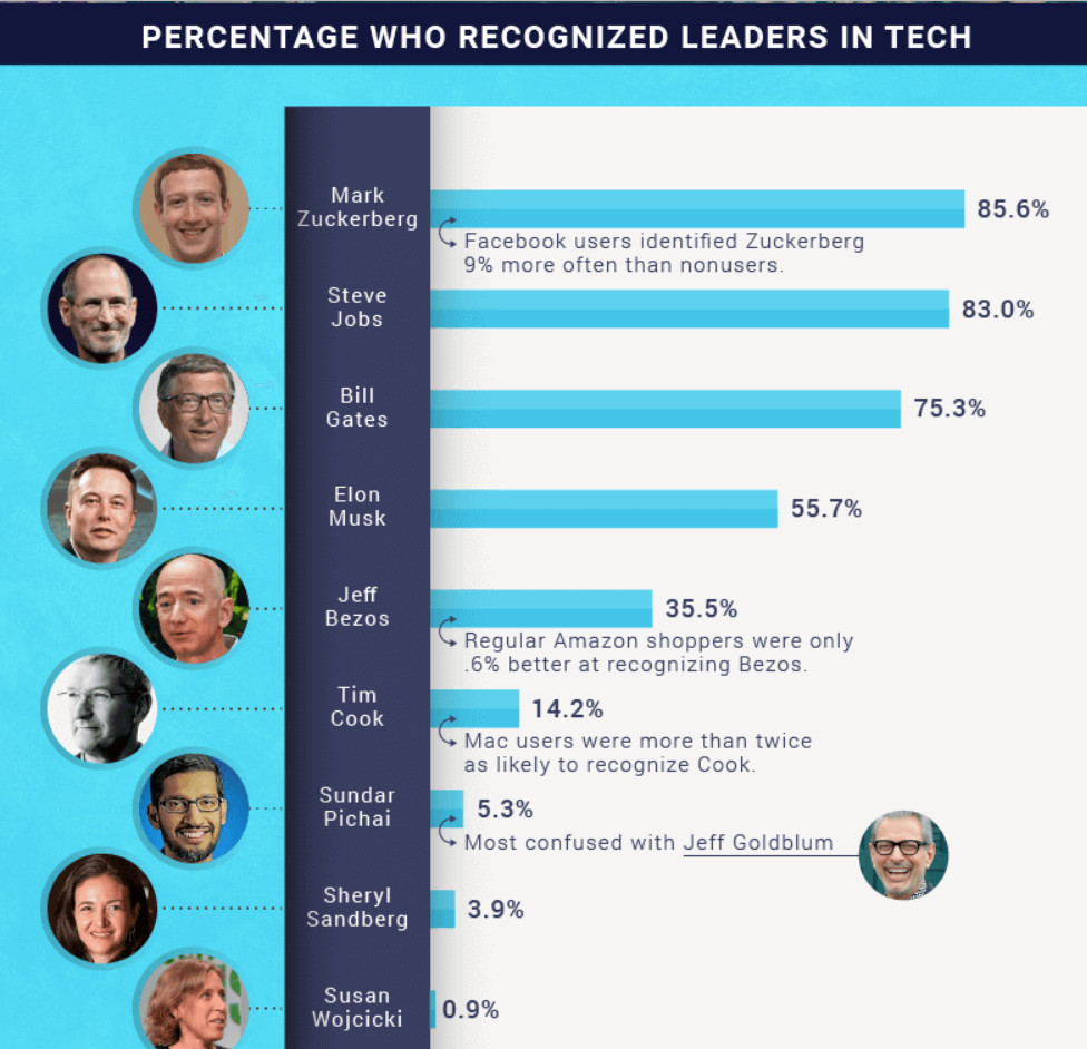 leaders in tech