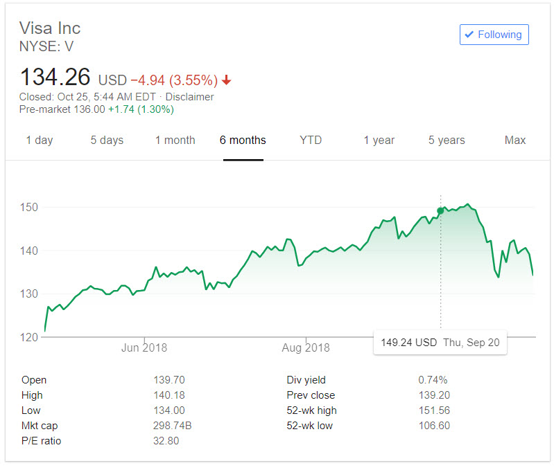 VISA Stock