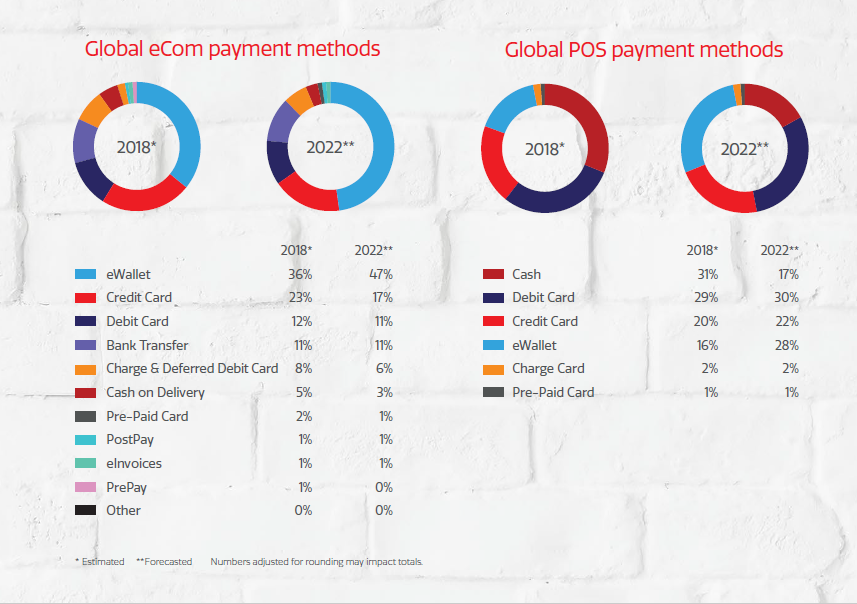 Global eCommerce and Point of Sale trends by Worldpay