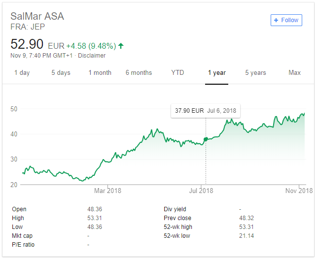 SalMar Share Price 2018 Source: Google